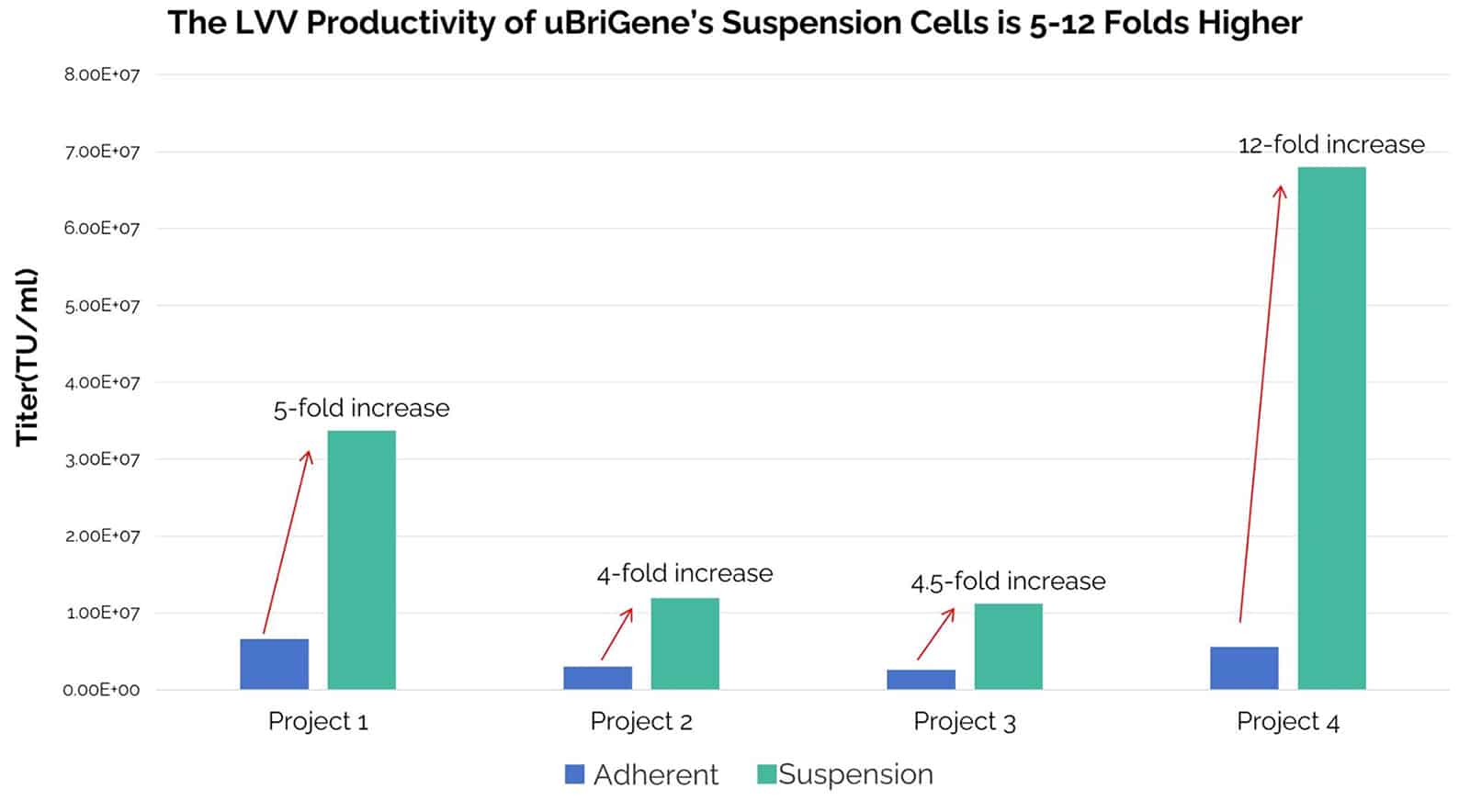 Lentivirus suspension cell line 293TH compared to adherent production data.