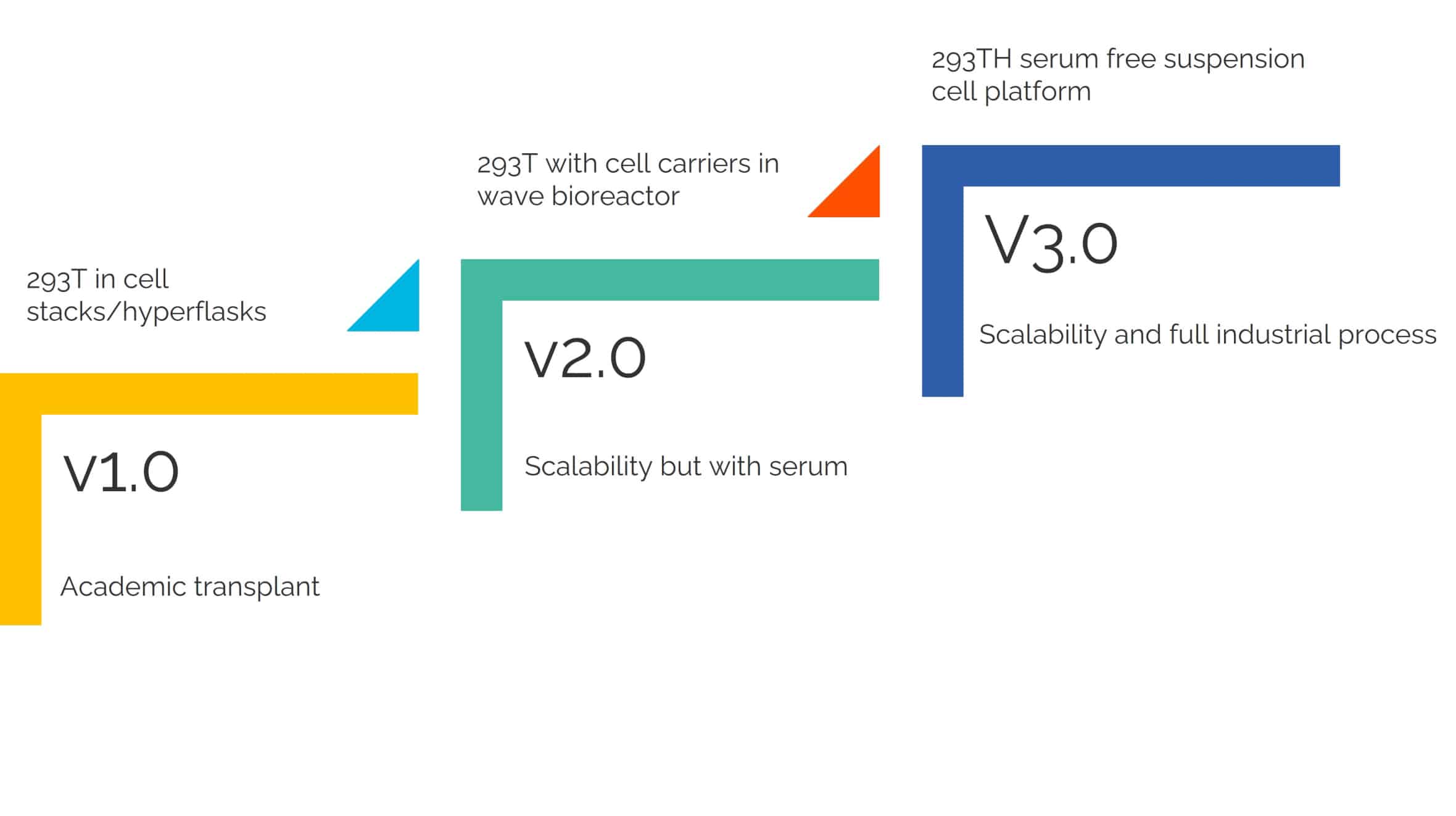 uBriGene's GMP lentivirus production system evolution diagram.