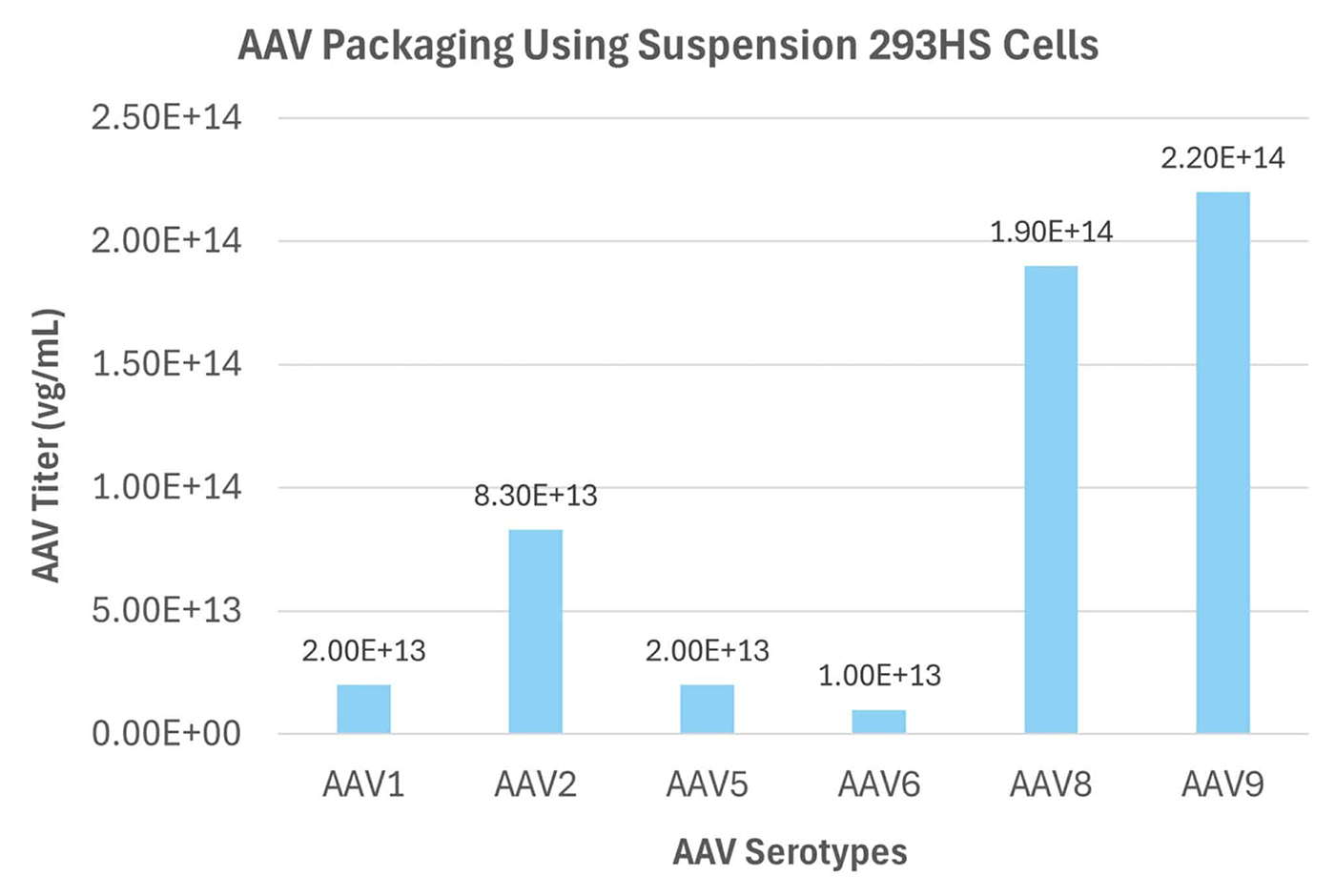 AAV packaging titer bar graph of various AAV serotypes using suspension 293HS cells.