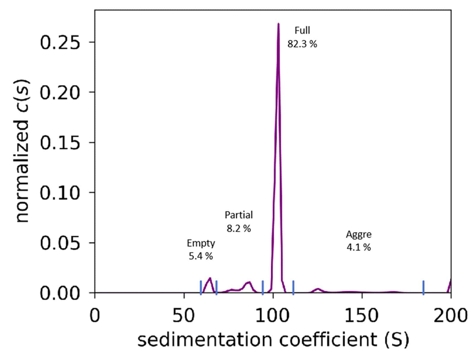 Ratio of AAV full, partial, aggregate, and empty capsids.