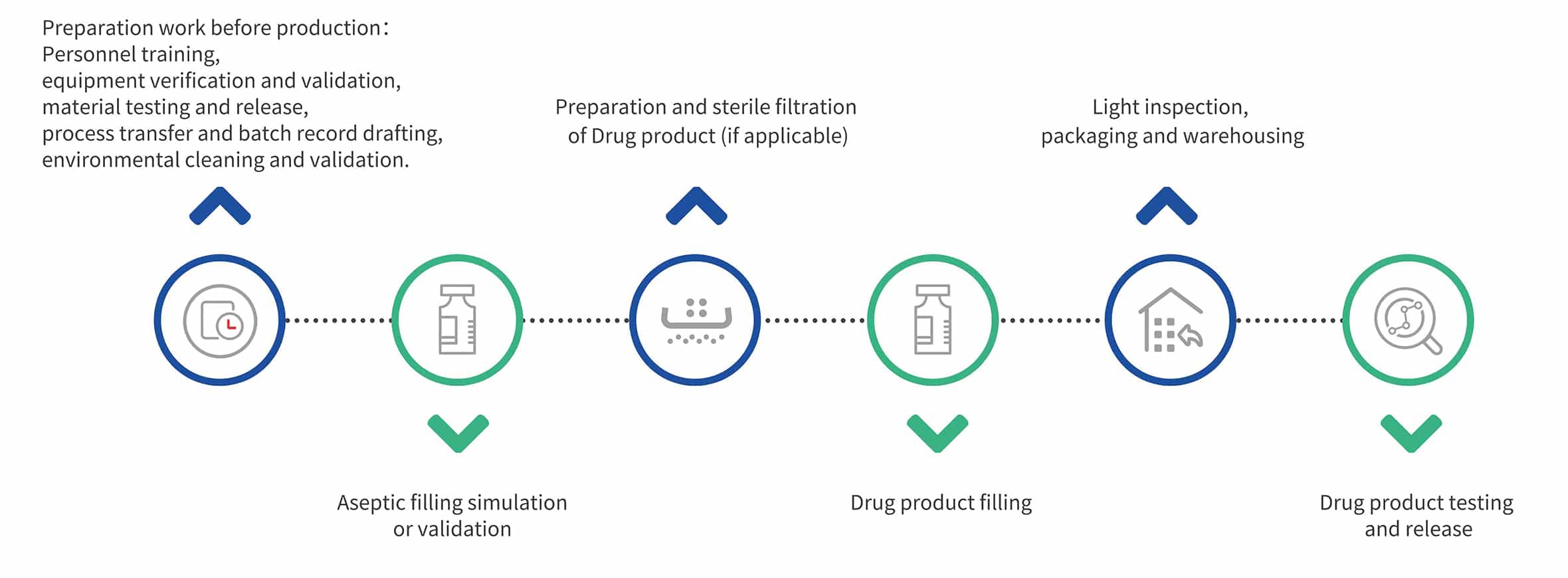 uBriGene's aseptic fill finish manufacturing workflow.