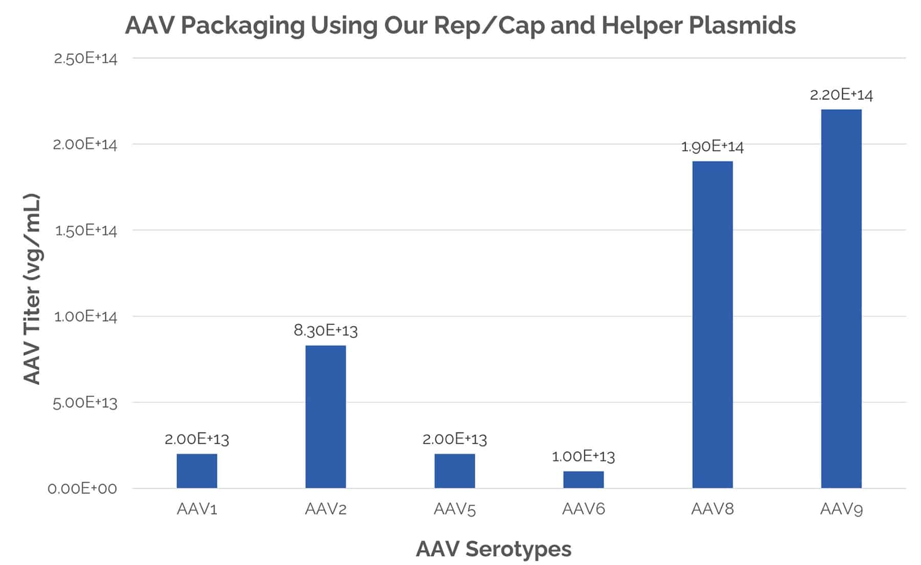 Bar graph of efficient AAV titer using uBriGene's Rep/Cap and Helper AAV plasmids.