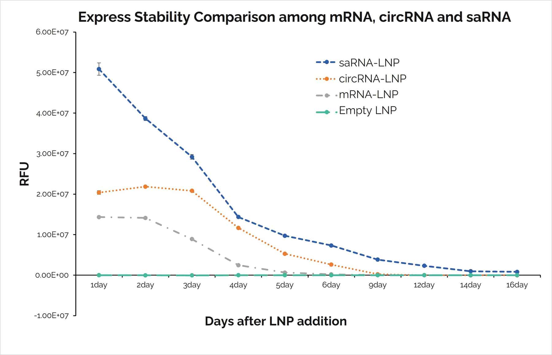 Line graph comparing stability among mRNA, circRNA, and saRNA over 16 days.