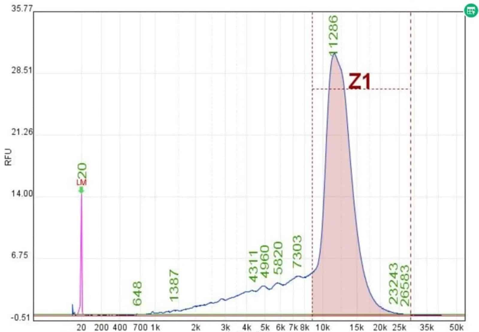 RFU graph depicting the high-quality saRNA produced as analyzed by capillary electrophoresis.