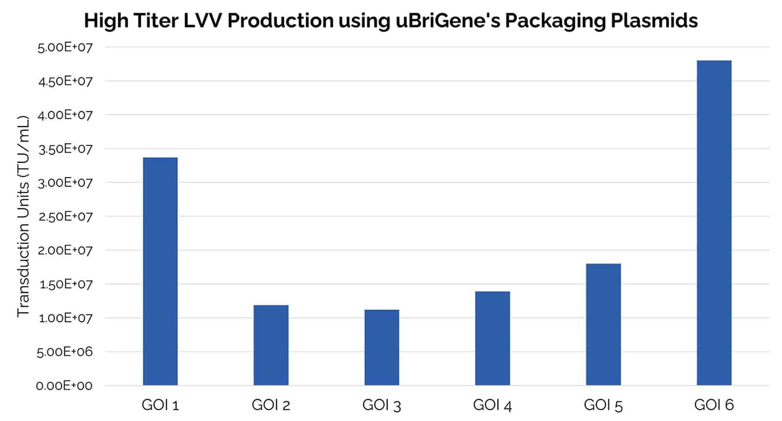 Bar graph showing the high titer LVV production using uBriGene's GMP lentivirus packaging plasmids.