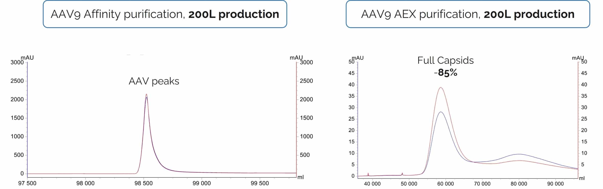 Chromatography results showing the high-quality and purity of GMP AAV9 with a high percentage of full capsids.