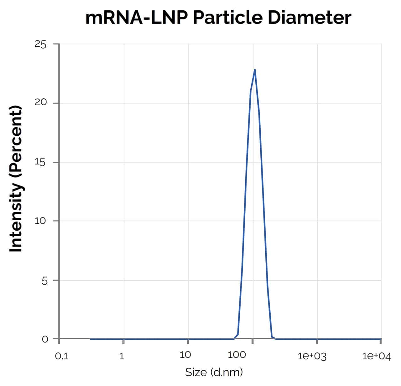 Graph of the size and intensity of homogeneous mRNA-LNP particles having a single peak around 100 d.nm.