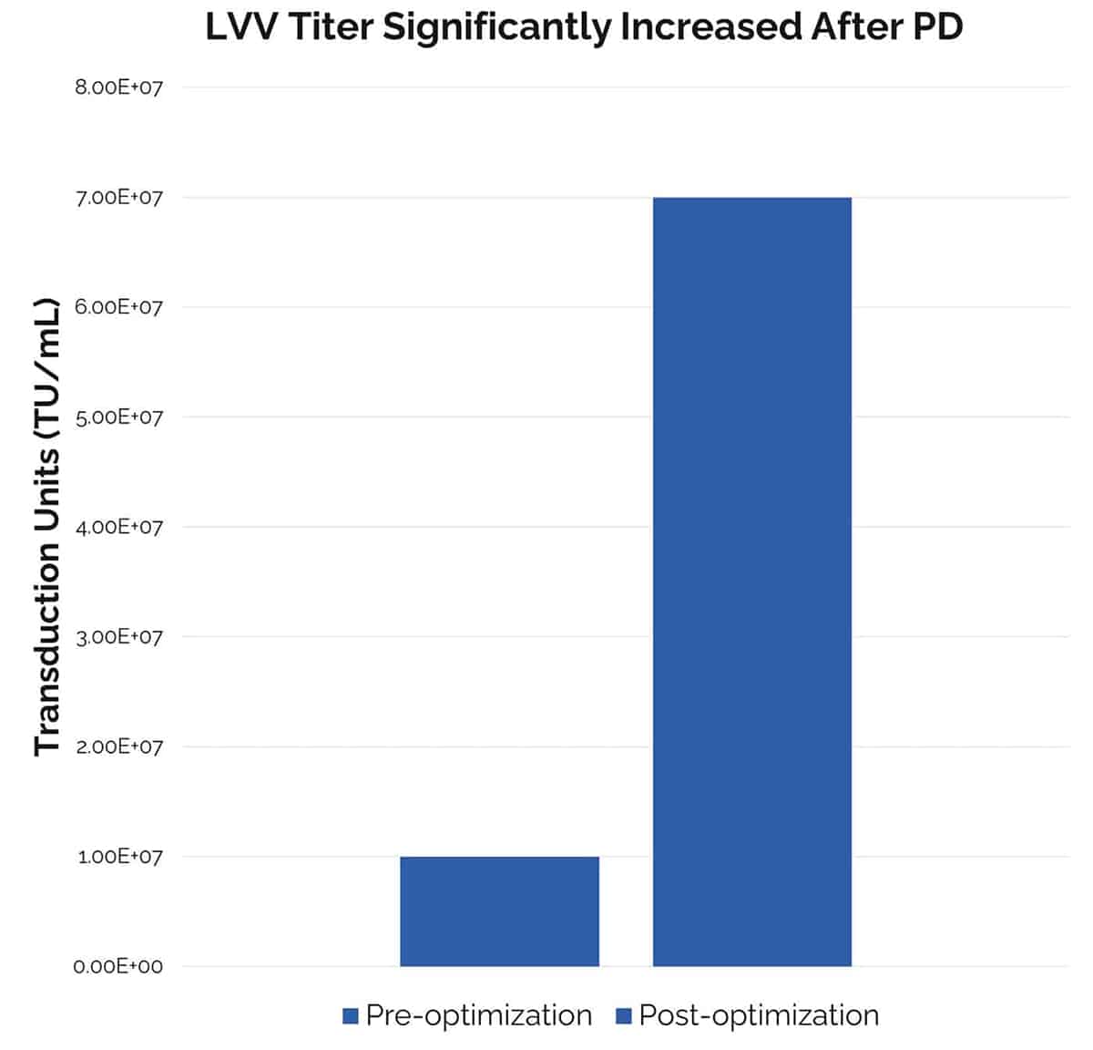 Lentivirus 7-fold increase in titer difference in pre- and post-optimization.