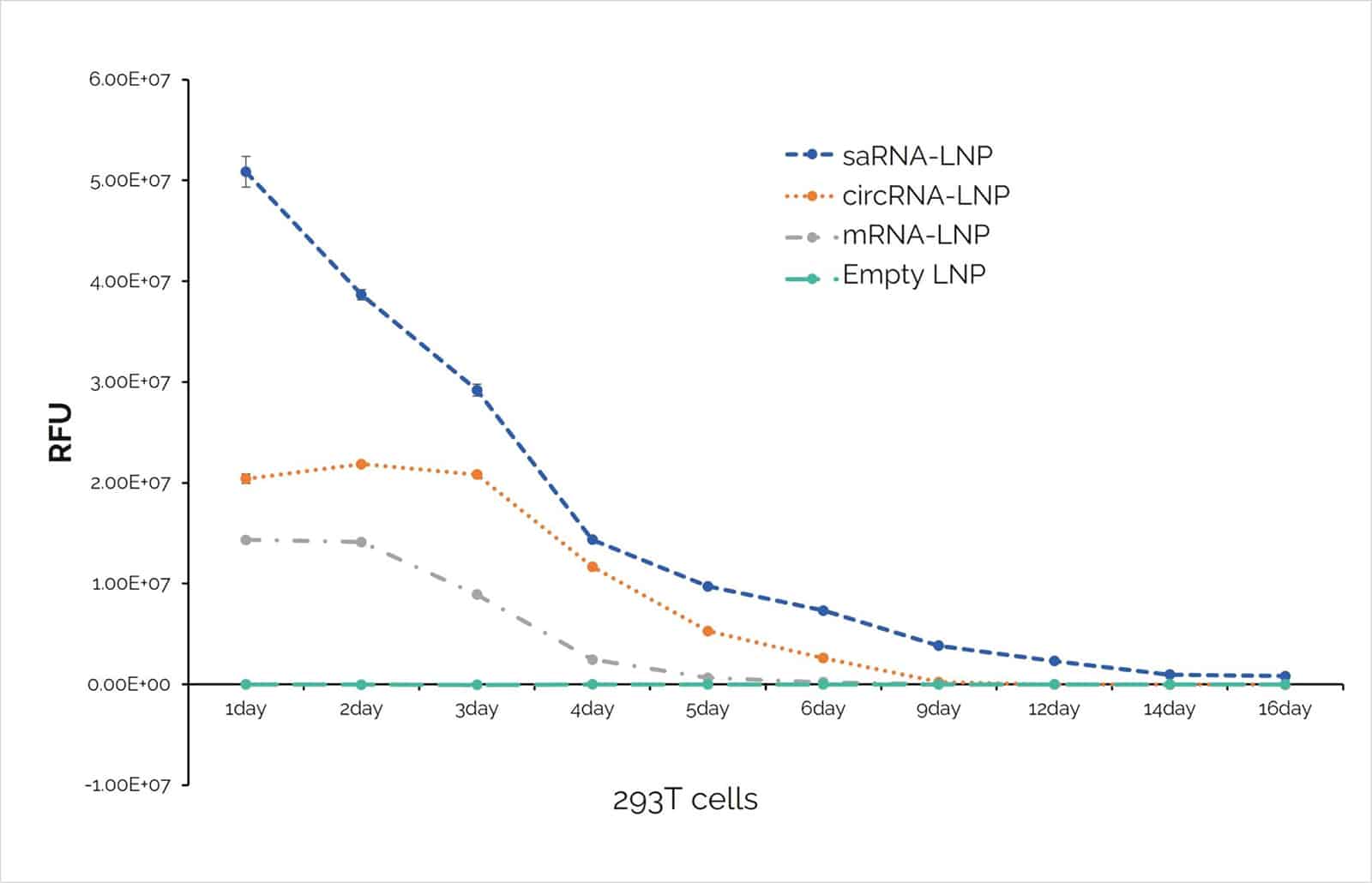 Line graph of RFU over 16 days showing saRNA has much longer protein expression than mRNA.