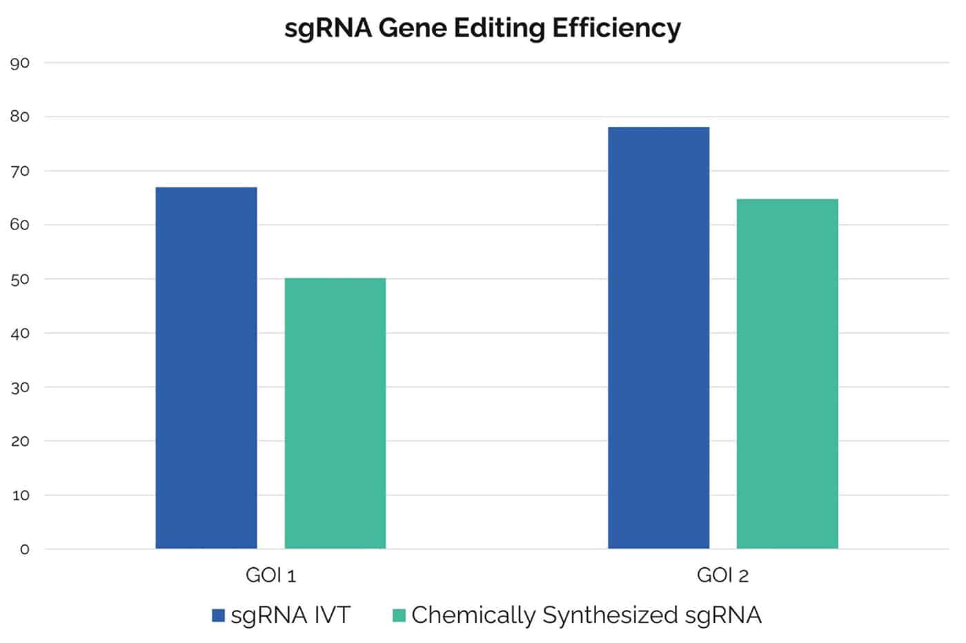 Bar graph of the higher gene editing efficiency of sgRNA IVT compared to chemically synthesized in iPSC cells